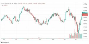 تحليل اليورو ين 17/3