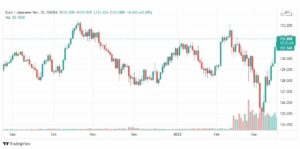 تحليل اليورو ين 18/3
