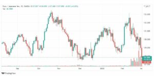 تحليل اليورو ين 2/3