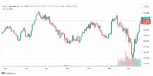 تحليل اليورو ين 21/3