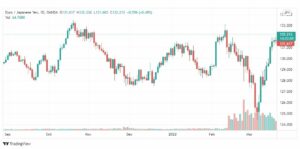 تحليل اليورو ين 22/3