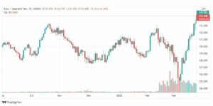 تحليل اليورو ين 25/3