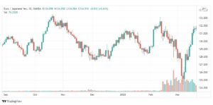 تحليل اليورو ين 28/3