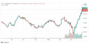تحليل اليورو ين 29/3