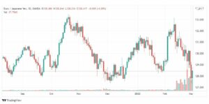 تحليل اليورو ين 3/3