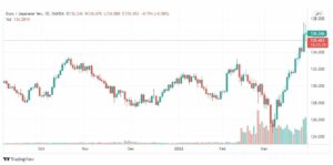 تحليل اليورو ين 30/3