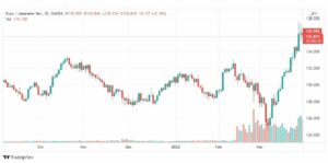 تحليل اليورو ين 31/3