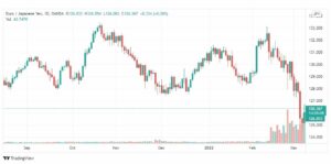 تحليل اليورو ين 9/3