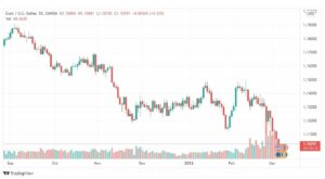 تحليل اليورو دولار 4/3