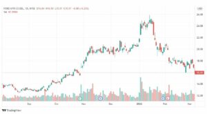 تحليل سهم فورد موتور 8/3