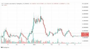 تحليل عملة FXS 28/3/2022