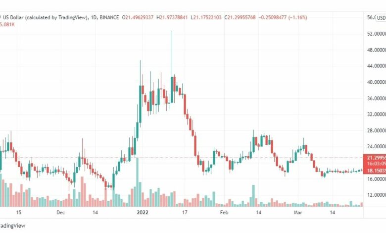 تحليل عملة FXS 28/3/2022
