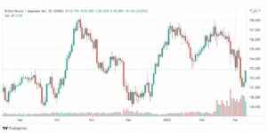 تحليل الباوند مقابل الين 10/3