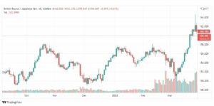 تحليل الباوند مقابل الين 30/3