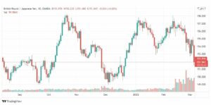 تحليل الباوند مقابل الين 7/3