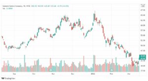 تحليل سهم جنرال موتورز 18/3
