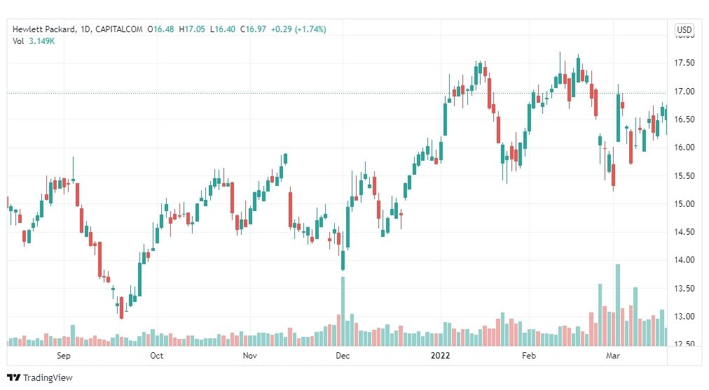 تحليل سهم هيوليت باكرد 21/3