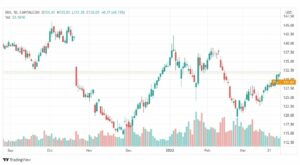 تحليل سهم آي بي أم 31/3