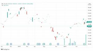 تحليل سهم آي بي أم 9/3