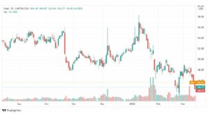 تحليل سهم إنتل 16/3