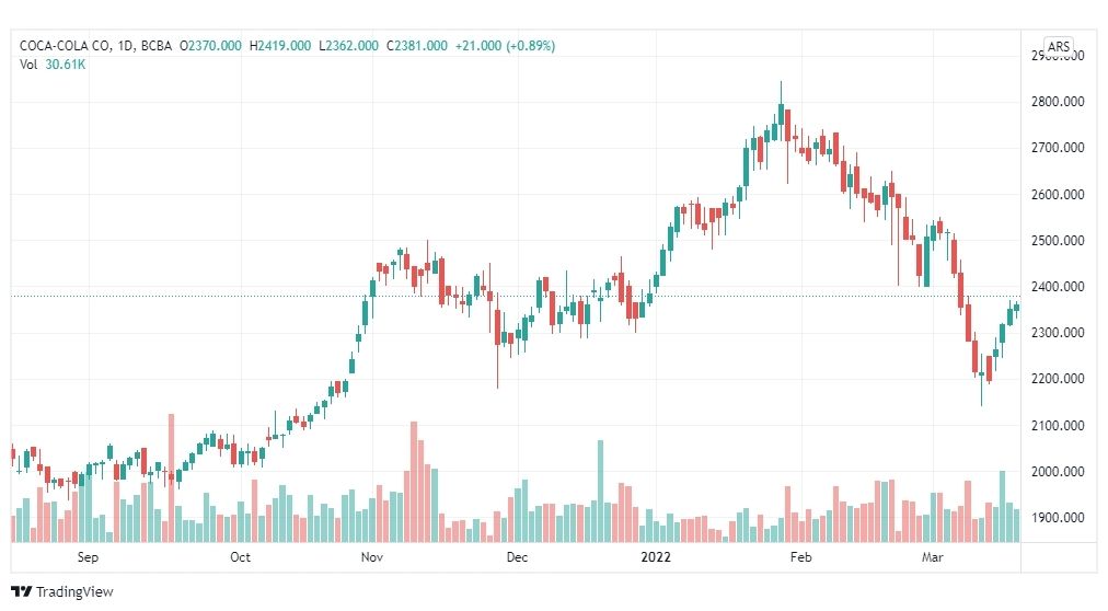 تحليل سهم كوكا كولا 22/3