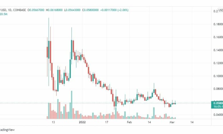 تحليل عملة MDT 3/3