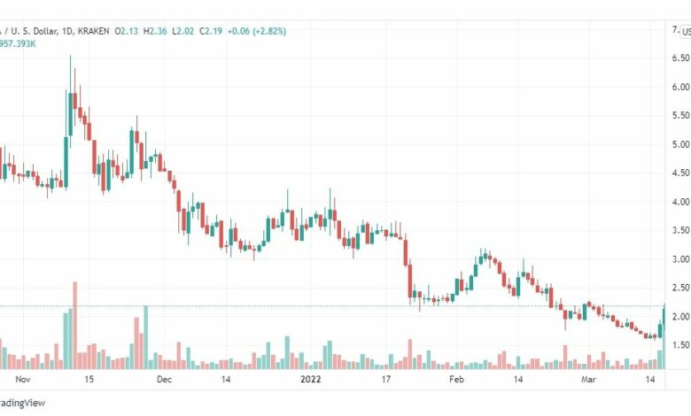 تحليل عملة مينا 18/3