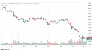 تحليل سهم ثري إم 10/3