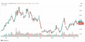 تحليل الغاز الطبيعي 14/3