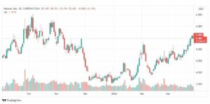 تحليل الغاز الطبيعي 29/3