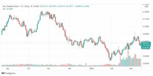 تحليل النيوزلندي دولار 16/3