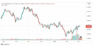 تحليل النيوزلندي دولار 3/3