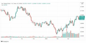 تحليل النيوزلندي دولار 30/3