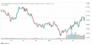 تحليل النيوزلندي دولار 31/3