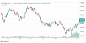 تحليل النيوزلندي دولار 7/3