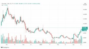 تحليل عملة RUNE 17/3