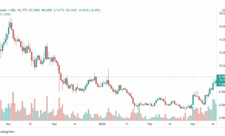 تحليل عملة RUNE 17/3
