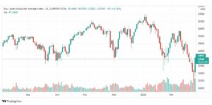 تحليل داو جونز 1/3