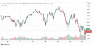 تحليل داو جونز 10/3