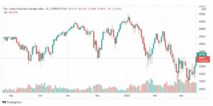 تحليل داو جونز 17/3