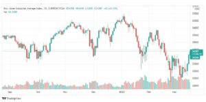تحليل داو جونز 18/3
