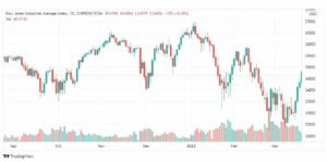 تحليل داو جونز 21/3