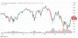 تحليل داو جونز 22/3