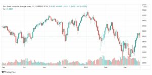 تحليل داو جونز 24/3