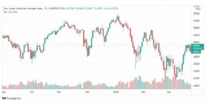 تحليل داو جونز 25/3