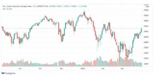 تحليل داو جونز 30/3