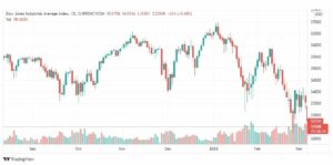 تحليل داو جونز 8/3