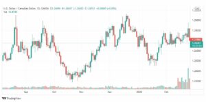 تحليل الدولار الكندي 1/3