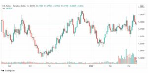 تحليل الدولار الكندي 11/3