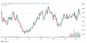 تحليل الدولار الكندي 14/3